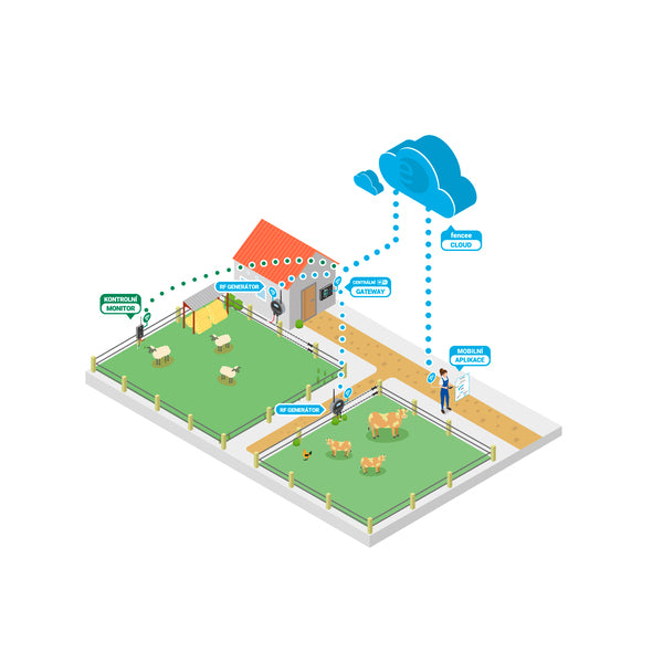 Conector Gateway WiFi para pastor RF PDX70 - PECFARM